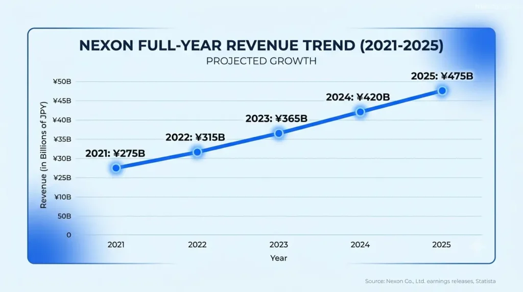 Nexon full-year revenue trend from 2021 to 2025