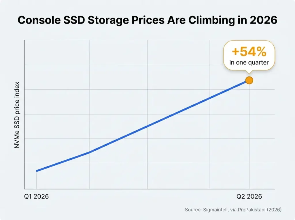 NVMe SSD contract pricing trend, Q1–Q2 2026